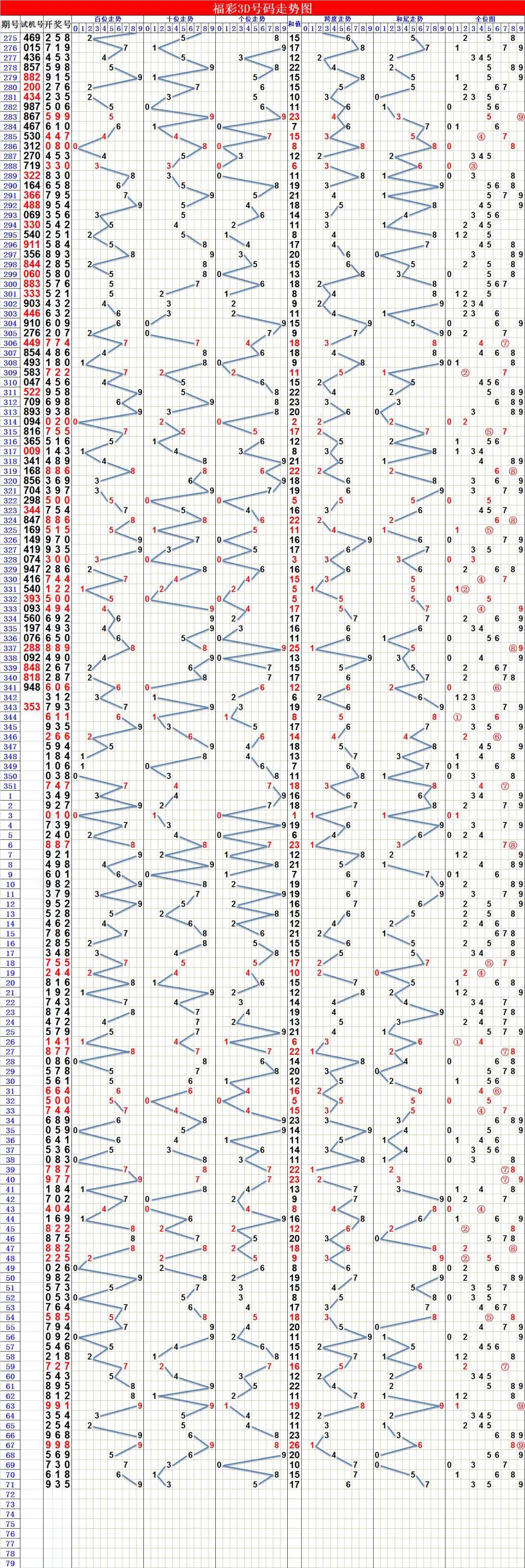福彩3D近三十期走势分析，理性投注，智慧选号