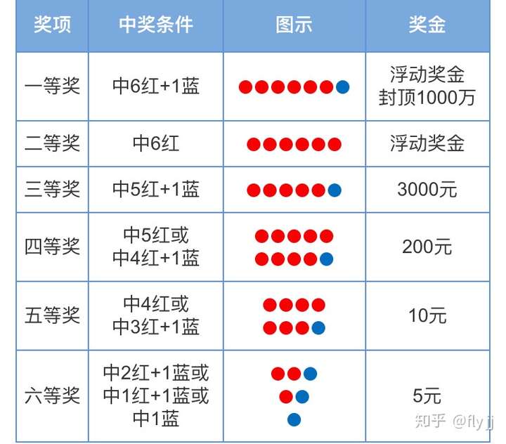揭秘双色球中奖概率与奖金计算—6个红+1蓝的惊喜