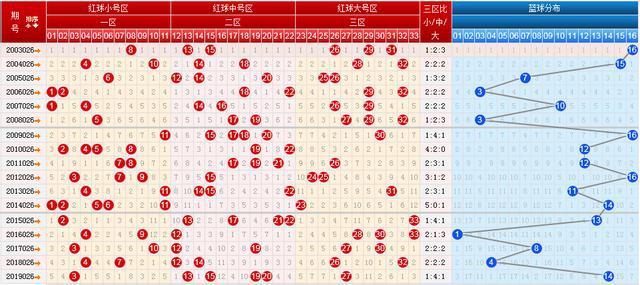 2019年双色球开奖新趋势，从第83期看走势图分析