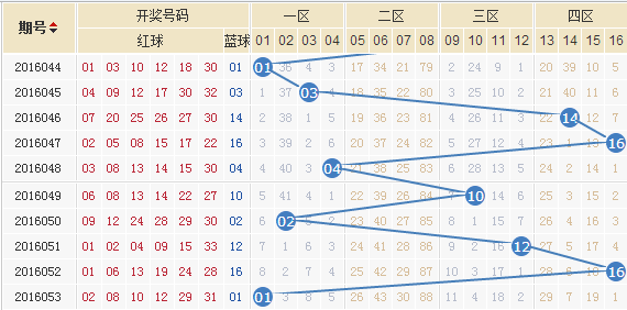2013年双色球，回忆与启示—以第7期开奖结果为视角
