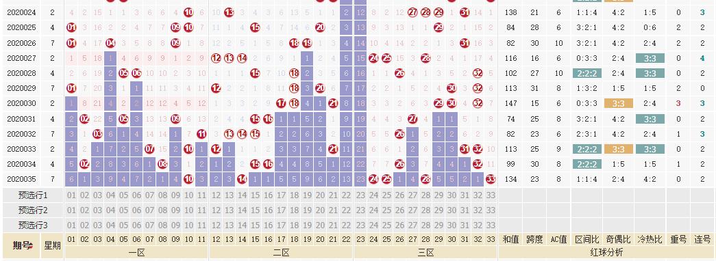 双色球134期预测最新分析报告