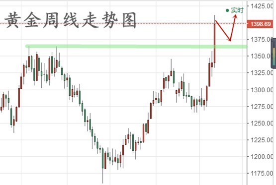 最近黄金走势图，市场波动与投资策略的深度剖析