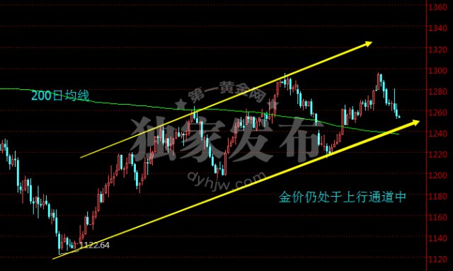 黄金走势图最新版，解读市场动态，把握投资良机