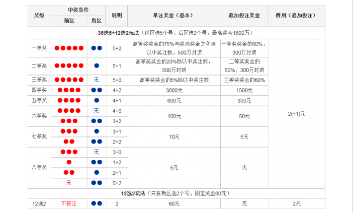 今日大乐透开奖结果，最新规则与查询指南