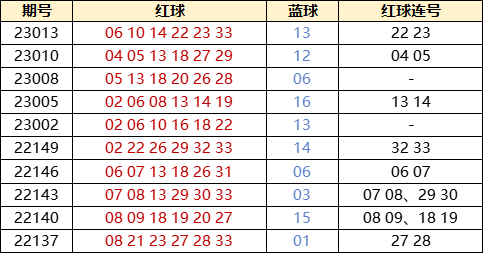 探索双色球，近10期开奖结果表查询与趋势分析