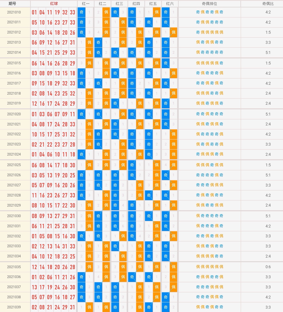 专家解读，2019年双色球走势与选号策略